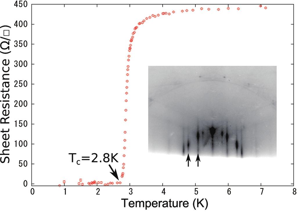 5 FIG. 7: Temperature dependence of the sheet resistance of Si(111)- 7 3-In surface, measured from current-voltage curves with bias currents of -1µA I 1µA in the dual configuration method.