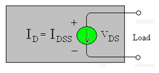 J Operating Characteristics: V GS = 0 V 18 V GS = 0 and V DS increases from 0 to a more positive voltage: With V P the region of close encounter b/w two depletion regions increases in length along