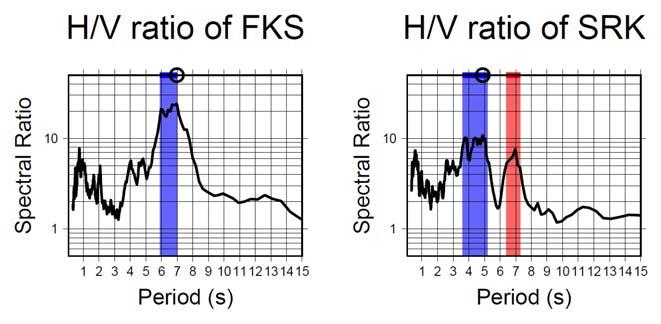 Figure 3.5. Example of the H/V spectral ratios. We picked the peak period as indicated by the open circle. Blue shaded area show larger H/V ratios.