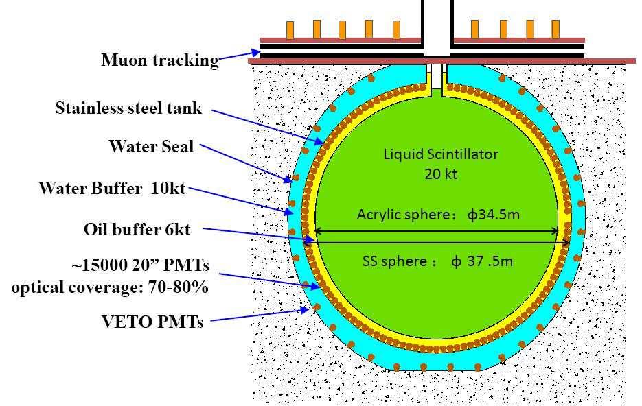 Detector concept of JUNO, including the central liquid scintillator detector and outer muon veto sys- Fig. 12. tems. PMTs, about 50 km away from the Hanbit nuclear power plant.