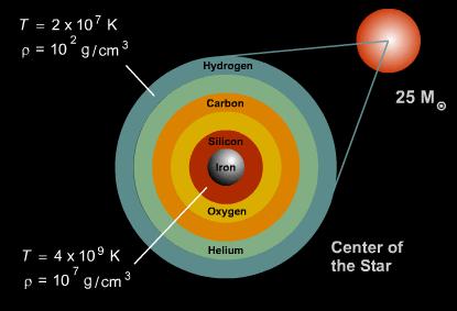 Focus on Helium Burning Hydrogen burning 5 x 10 7 K 10 7 years