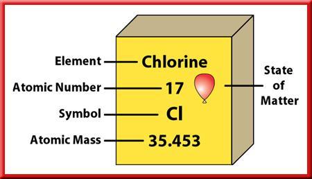 Atomic Mass the weighted average mass of all the naturally occurring isotopes of that