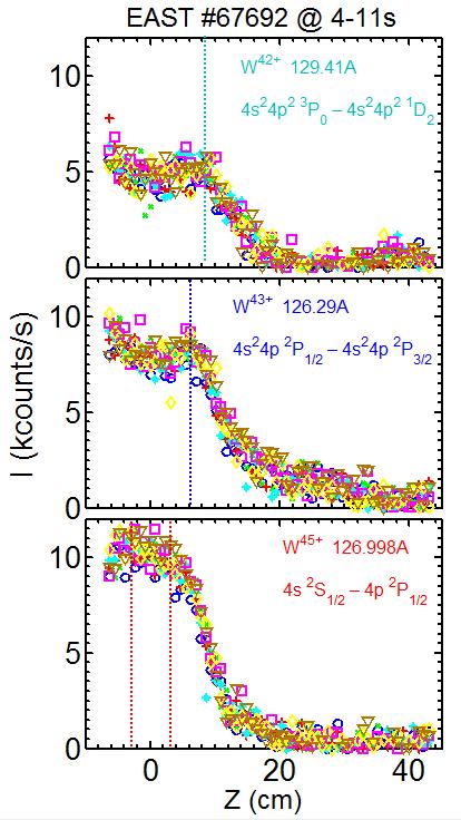 Space-resolved measurement of W spectra at high T e USN, P LHW2 /P ICRH /P ECRH =2.2/0.6/0.