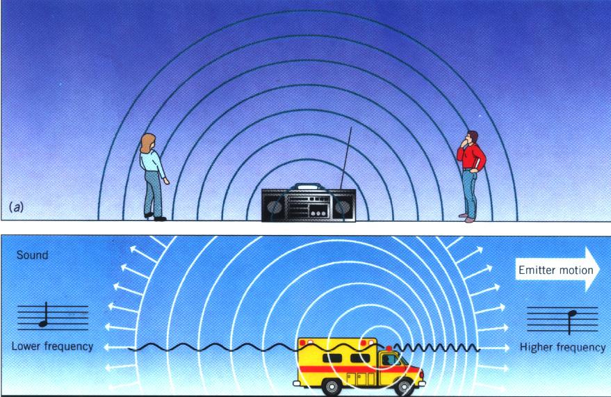 Doppler Effect In Sound : Reminder from A Observed Frequency of sound INCREASES if emitter moves