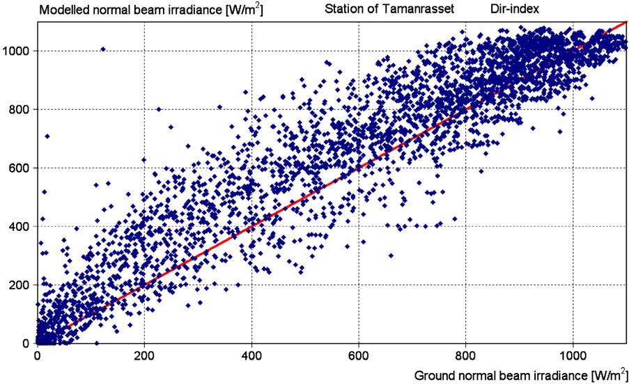 P. Ineichen / Solar Energy 82 (2008) 501 512 511 Fig. A.2. Modeled versus ground normal beam irradiance scatter plot for the station of Tamanrasset and the DirIndex model.