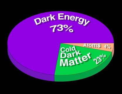 The Cosmic Pie of Matter and Energy Expanding Universe Dark Energy not at all understood!