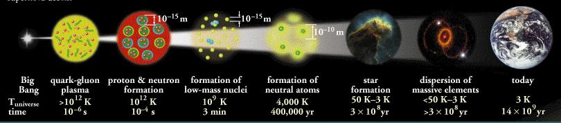 Nuclear Physics and the Universe QuarkGluon Plasma: T>200MeV (<0.000001 sec.) Phase transition to Hadronic Matter (Mass Generation, Quark Confinement), T 170MeV (0.00001 sec.) Lowmass nuclei: H (p), d (pn), 3 He, 4 He, 7 Li (3 min.
