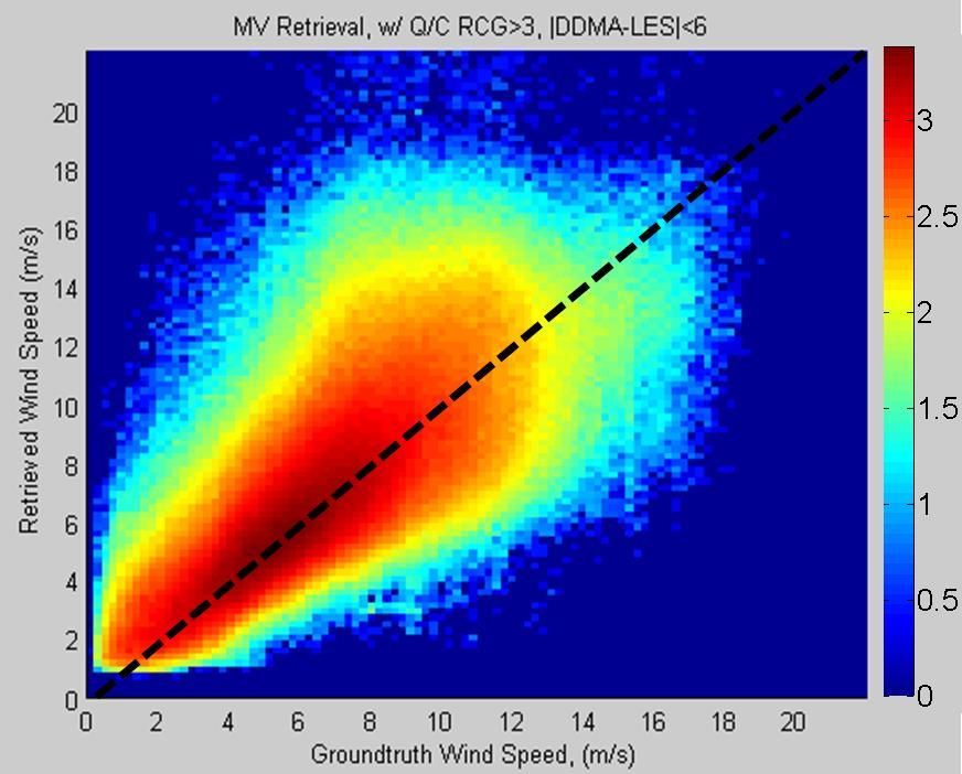 CYGNSS Retrievals (U<20 m/s) Groundtruth: ECMWF 30.9 M matchups 1.96 m/s RMS (incl.
