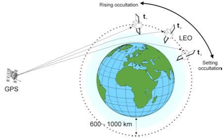 Data Assimilation: The Way Forward Experience from GNSS Radio-occultation