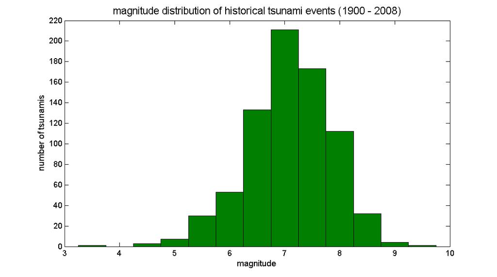 Magnitude Dependency of Detection Good strong tsunami detection Only 45 60 %