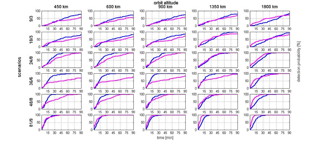 Comparison of Various Scenarios code phase Performance increases with number of satellites and orbit altitude