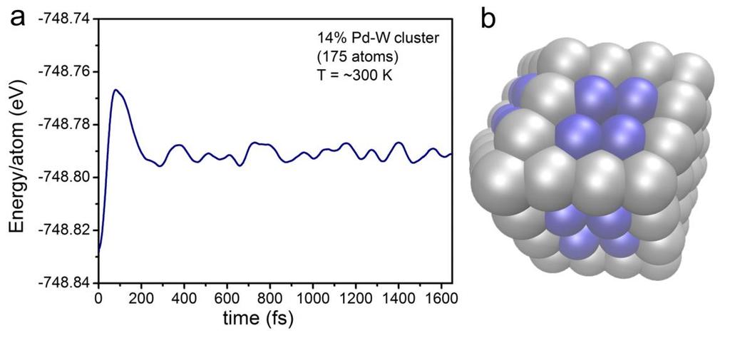 Supplementary Figure 12 Molecular dynamics (MD) of palladium-tungsten (Pd-W) Energy change during the MD simulation, where the energy reach a steady state around 400 fs (a) Energy change during the