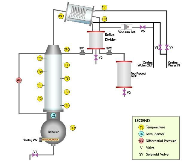 15 Figure 3.1: Configuration of Batch Distillation Column in UTAR, FES Unit Operation Laboratory 3.3.2 Regulating Reflux Percentage This experiment will use the same feed and start up procedures as the experiment in Section 3.