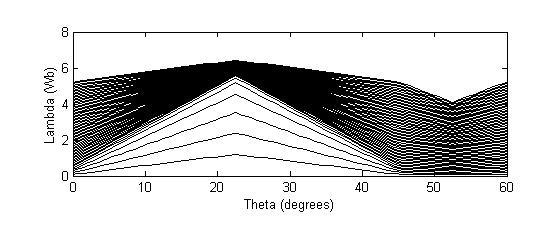 Figure 3 Lambda vs. Theta Figure 3 shows zero degrees as the beginning of alignment.