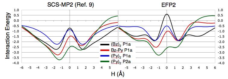 78 (A) (B) Fig. 4.7. SCS-MP2/aug-cc-pVTZ 9 (left) and EFP2 (right) potential energy curves for the parallel displaced dimers with a vertical separation R = 3.5 Å.