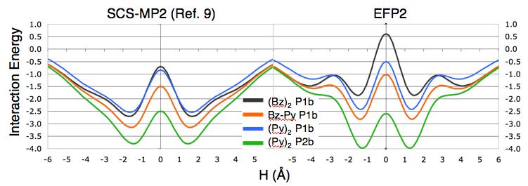 Interaction energy is in kcal/mol. Parallel displaced. Potential energy curves for the parallel displaced dimers are shown in Fig. 4.