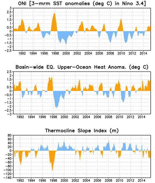 Upper-Ocean Conditions in the Equatorial Pacific The basin-wide equatorial upper ocean (0-300 m) heat content is greatest prior to and during the early stages of a Pacific warm (El Niño) episode