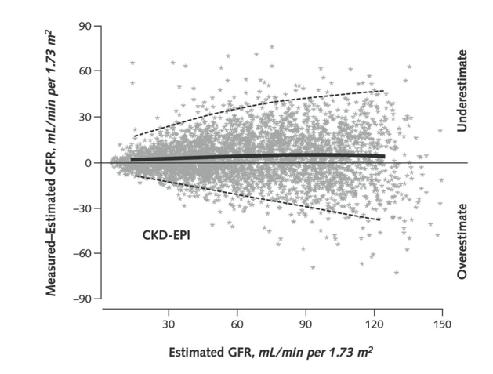 Quantifying CKD Progression Estimated glomerular filtration rate (egfr) is an extremely noisy estimate of kidney function.