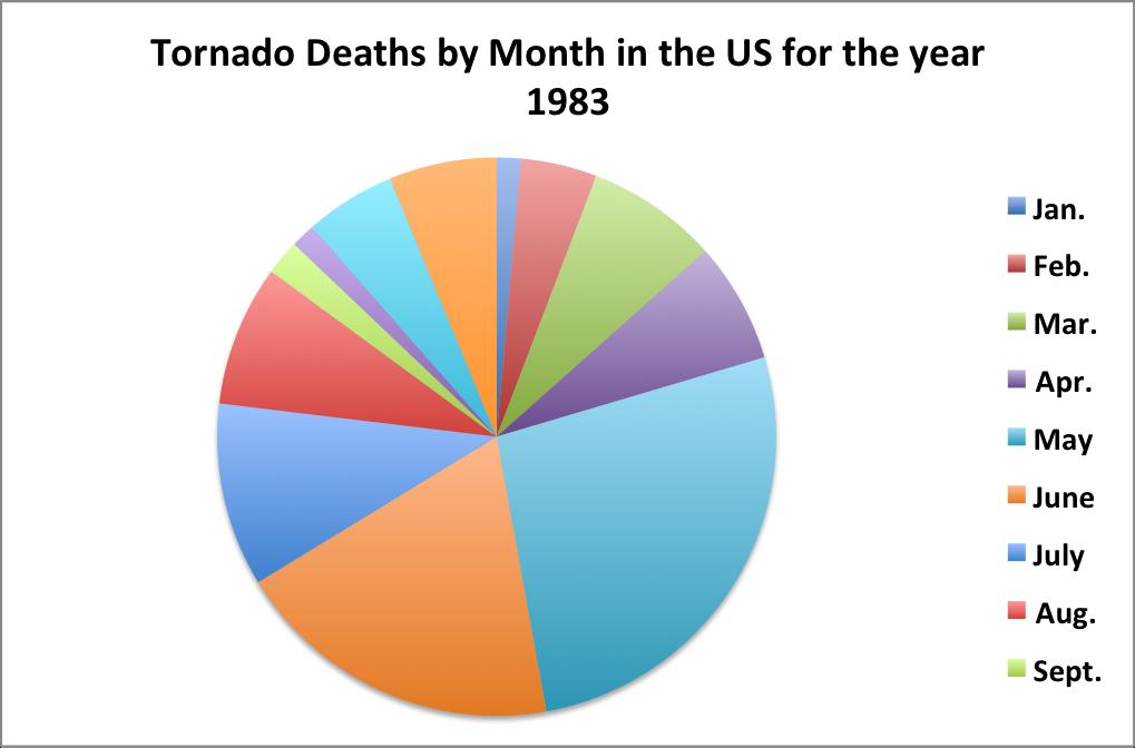 (ii) (iii) (iv) Answers may vary. One possible bar graph set is the average number of tornadoes over the years given by month. (v) Answers may vary.