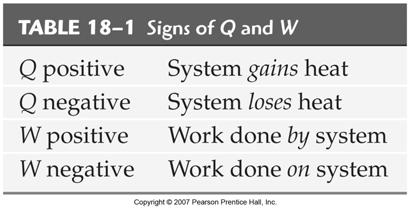 The change in a system s internal energy is related to the heat in, Q, and the work done, W, as follows: It is vital to keep track of the signs of Q and W.