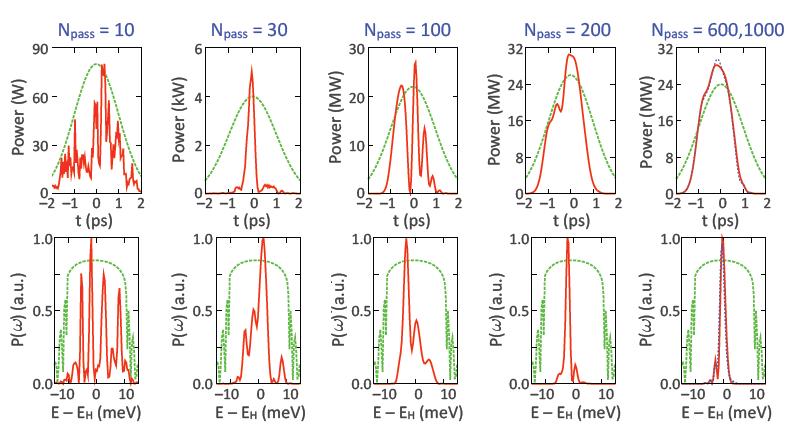 Temporal and spectral evolution As the roundtrip pass number n increases The spectral width decreases: ω/ω 1/ n The pulse width decreases: z 1/ n Evolution stops when z ω/ω λ The limiting spectral