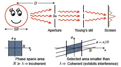 An incoherent light can be made coherent by selecting a phase