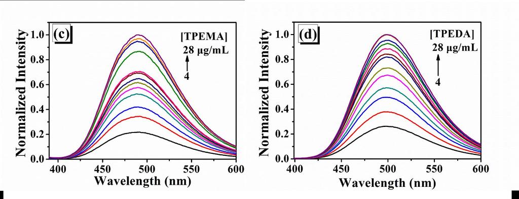 Fluorescence spectra of aqueous suspensions of (a) TPEMC (b)