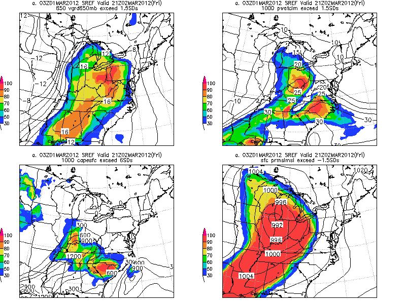 Figure 10. NCEP SREF forecasts initialized 0300 UTC 1 March 2012 showing forecasts valid at 2100 UTC 02 March 2012 showing a) 850 hpa winds and the probability of 850 v-wind anomalies greater than 1.