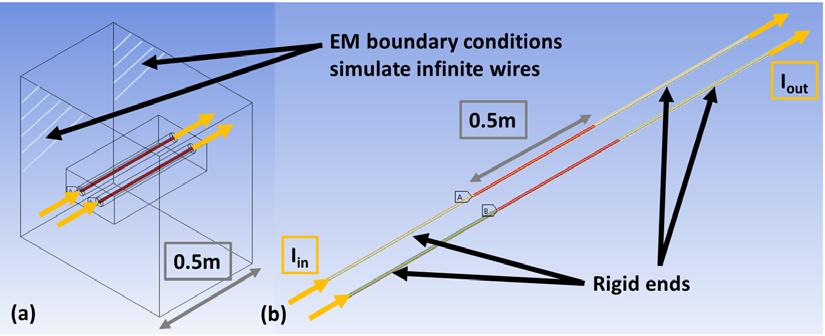 13 th International LS-DYNA Users Conference Session: Electromagnetic Semi-Infinite Wires Simulation As stated earlier in this paper, the analytic calculation for force per unit length between