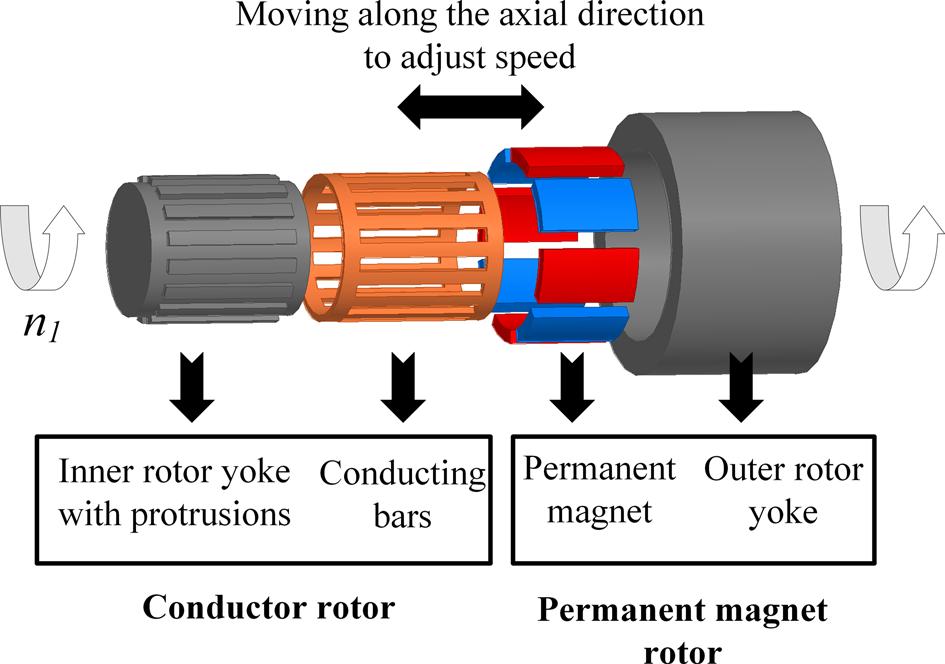 274 Analytical Solution of Magnetic Field in Permanent-Magnet Eddy-Current Couplings by Considering Xin Dai et al. Fig. 1. (Color online) Slotted PMEC with iron-core protrusions.