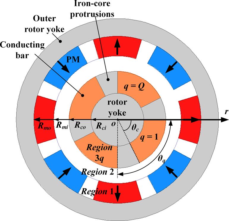 windings [9, 10], and cores [13], where the topologies are isolated with no mutual influence, and thus their solutions are not applicable to the modeling of the slotted conductor rotor shown in Fig.