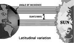 1. The diagram below shows the angle of the sun s rays along the Equator and in the Northern Hemisphere. Where is the direct sunlight hitting? Where is the indirect sunlight hitting?
