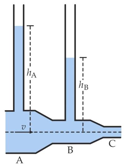 Example 9: Water flows through the pipe and exits at C. The diameter of pipe is 2.0 m at A, 1.5 m at B and 1.0 m at C. The pressure in section A is 250 kpa and the flow rate is 8000 L/s.