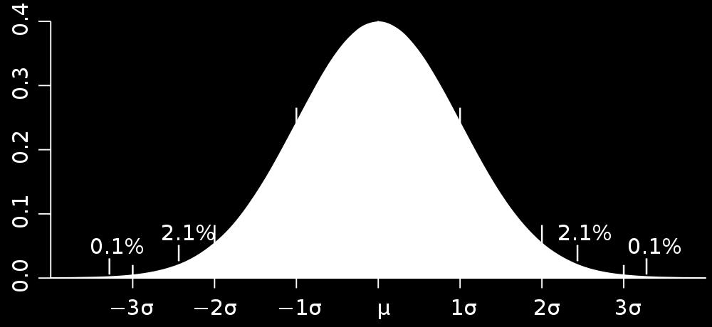 Clicker question 2 In a distant foreign country, the distribution of heights of adult males is found to be Gaussian with a mean of 5 10