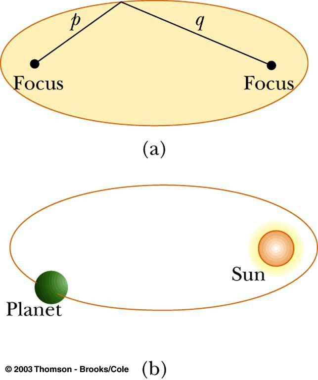 Kepler s First Law Planets move in elliptical orbits with the Sun at one focus.