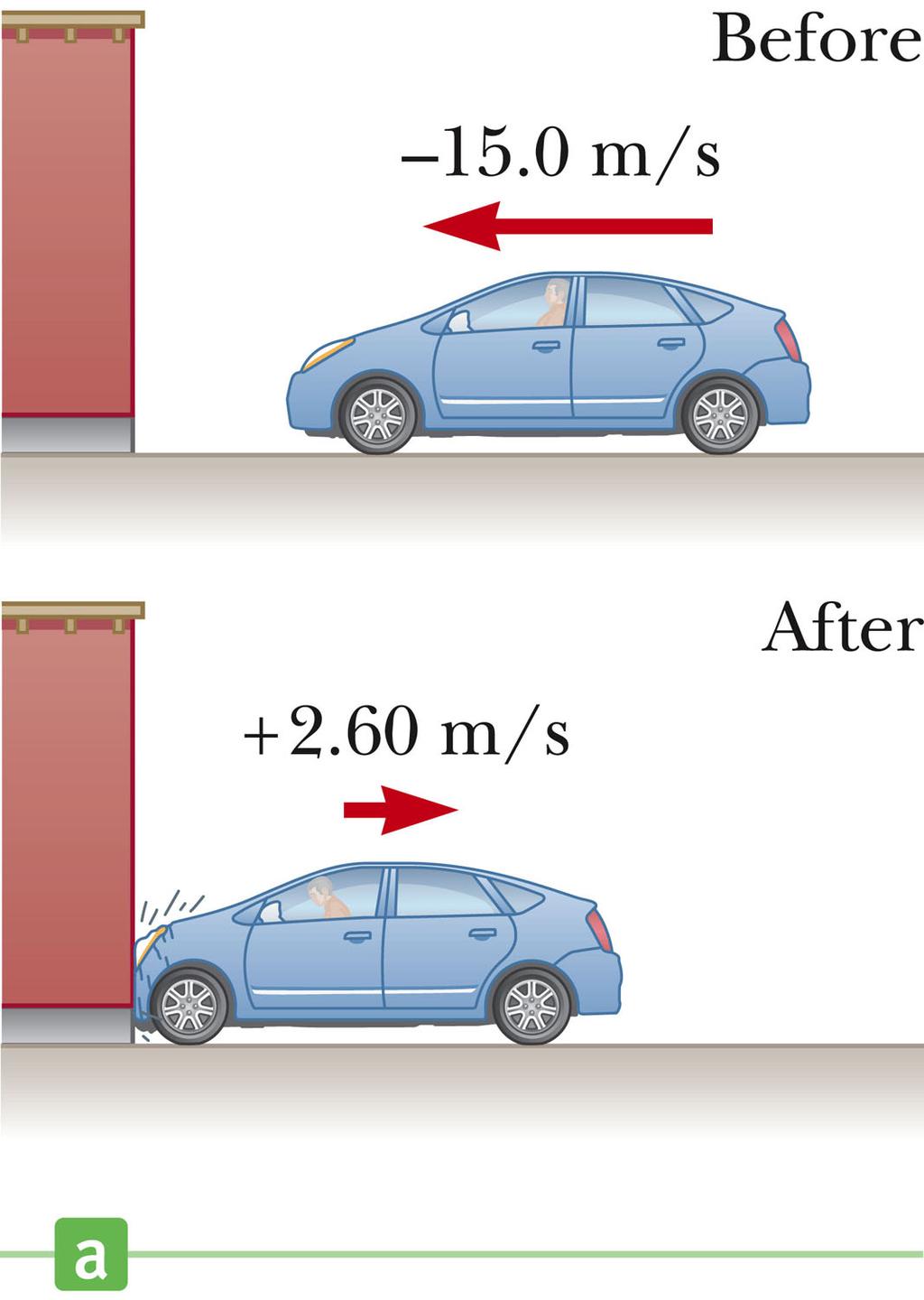 Example problem: Car crash In a crash test, a car of mass 1500 kg collides with a wall and rebounds as shown in the figure.