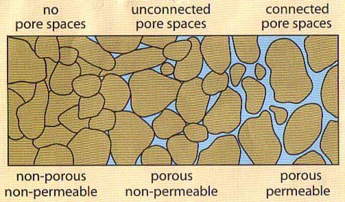 Requires high porosity and high permeability It s what the petroleum moves through and is stored in.