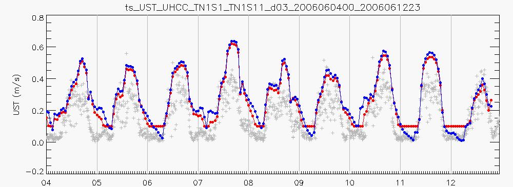Sensible heat flux Over UHCC sfclay=1 sfclay=11 Jiménez et al.