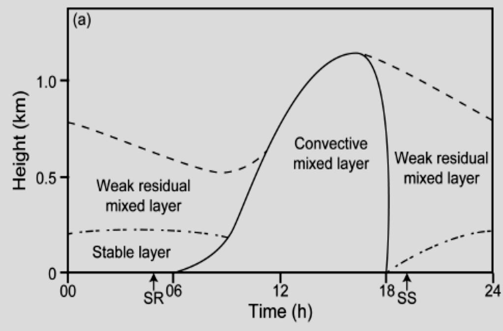 Surface layer scheme (SLS) determinates surface heat and moisture fluxes in LSM used as BC in PBL Decoupling rate and timing follows correct