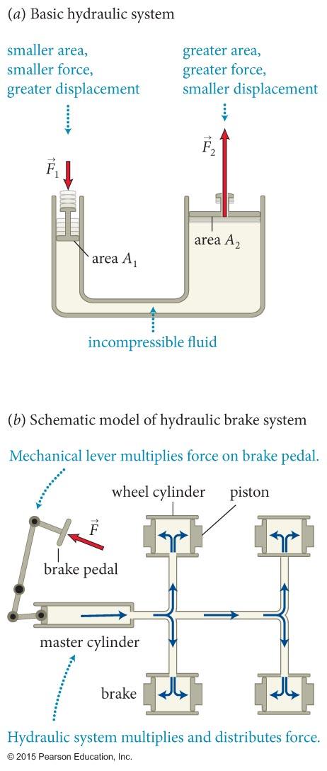 Section 18.6: Working with pressure This basically explains hydraulic systems.