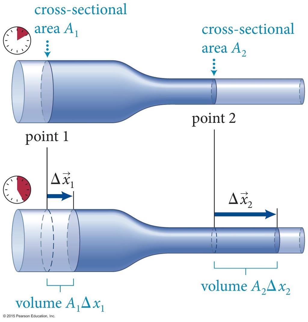 Section 18.7: Bernoulli s equation Laminar flow, nonviscous fluid through a tapered tube.