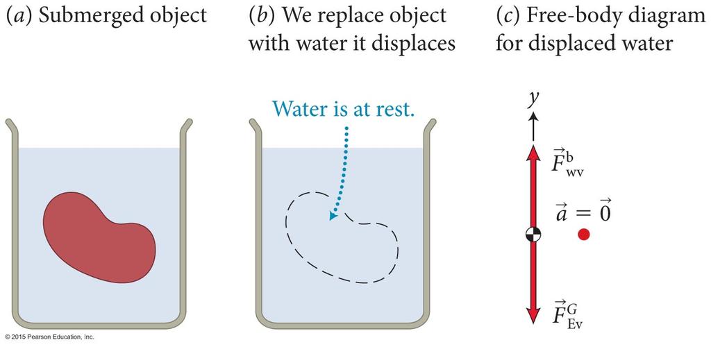 Section 18.2: Buoyancy When an object is submerged in a fluid, it displaces fluid.