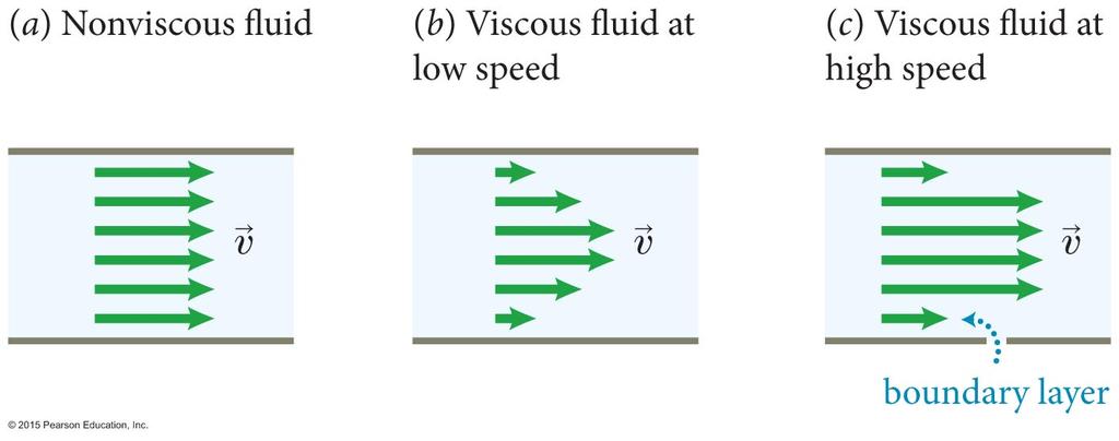 Section 18.3: Fluid flow Fluid flowing through a pipe of fixed diameter.