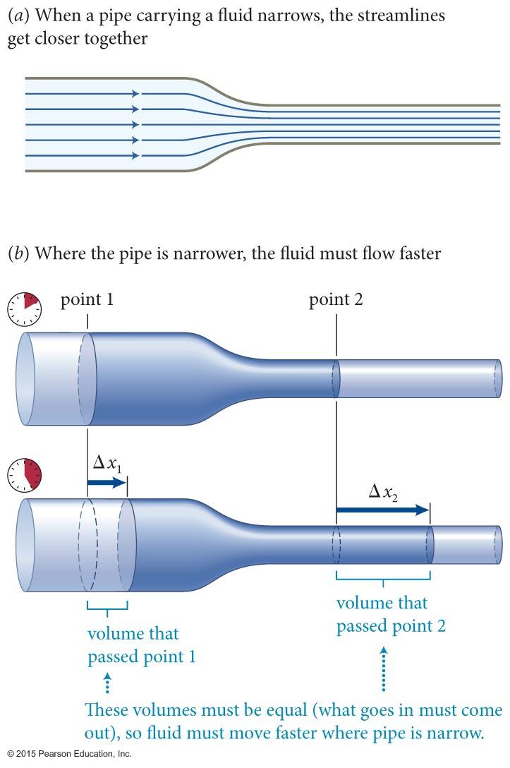 Section 18.3: Fluid flow Let us now consider flow through a constriction in a pipe. A flowing fluid speeds up when the region through which it flows narrows and slows down when the region widens.