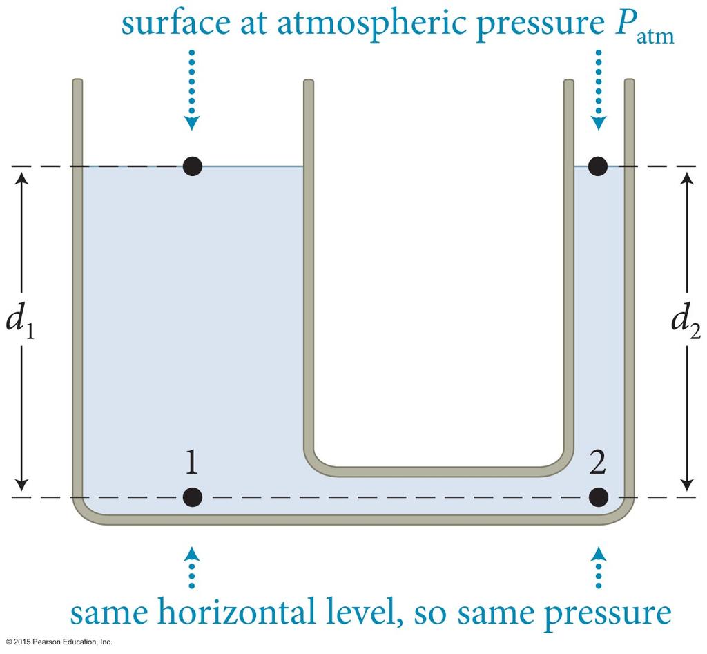 Section 18.5: Pressure and gravity Now consider two connected tubes filled with a liquid, one wide and one narrow, as shown. Both tubes are open to the atmosphere.