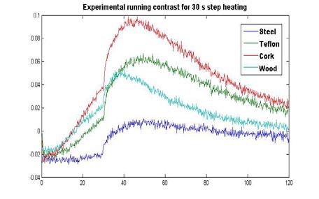 Fig. 10. Pulsed and square heating running contrast evolution calculated with experimental data Results from these two graphs confirmed the observations made from Fig. 6 and Fig. 8, i.e. the experimental profiles follows the tendency predicted by the simulation for all defect types for the case of pulsed heating, but only partially for the case of square heating.