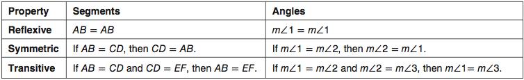 Geometric Proof Geometry deals with numbers as measures, so geometric proofs use properties of numbers. Here are some of the algebraic properties used in proofs. 4.