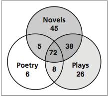 READING Two hundred people were asked what kind of literature they like to read. They could choose among novels, poetry, and plays. The results are shown in the Venn diagram.