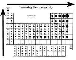 1 1. Define electronegativity. a measure of the ability of an atom in a chemical compound to attract electrons. 2.