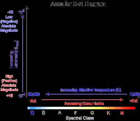 Axes of the color-magnitude diagram CMD: plot of color index versus